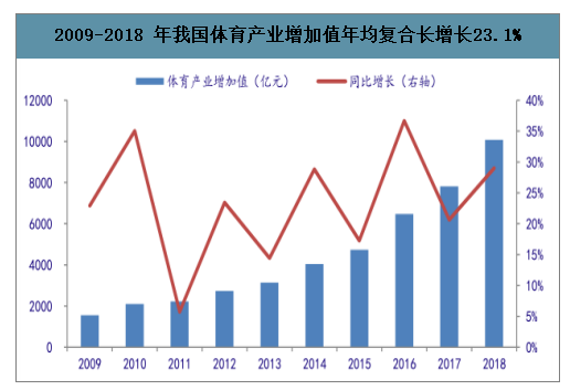 2009-2018 年我國(guó)體育產(chǎn)業(yè)增加值年均復(fù)合長(zhǎng)增長(zhǎng)23.1%.png